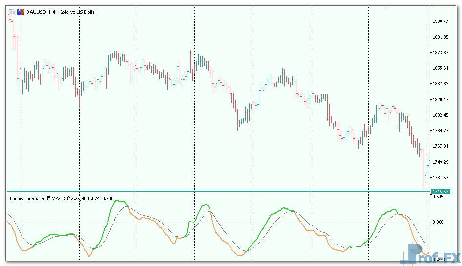 Normalized MACD mt5 indicator