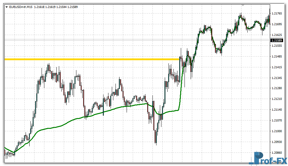 Nonlag MA Multi Time Frame mt4 indicator