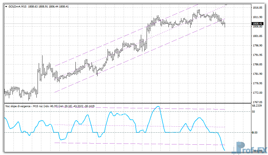 NXC Slope Divergence mt4 indicator