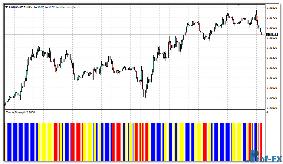 Oracle Strength mt4 indicator