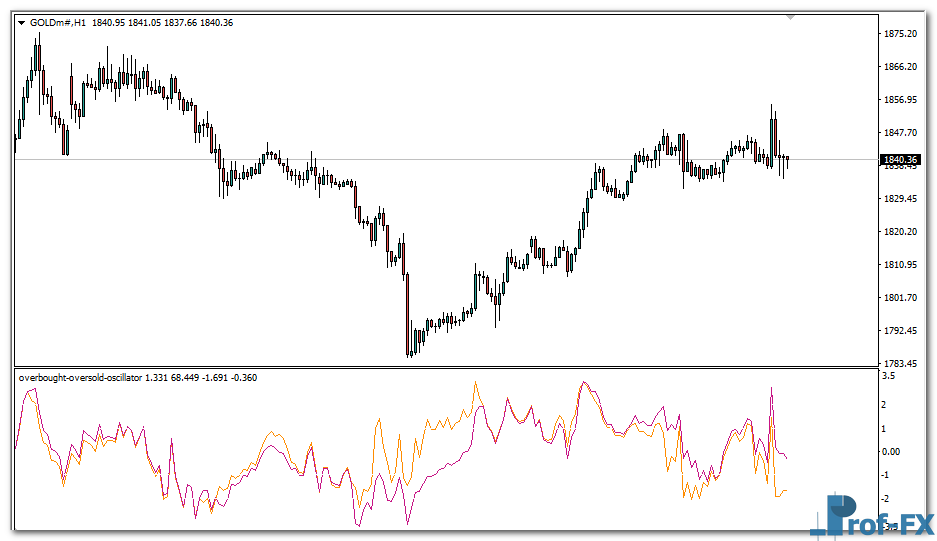 Overbought Oversold Oscillator mt4 indicator