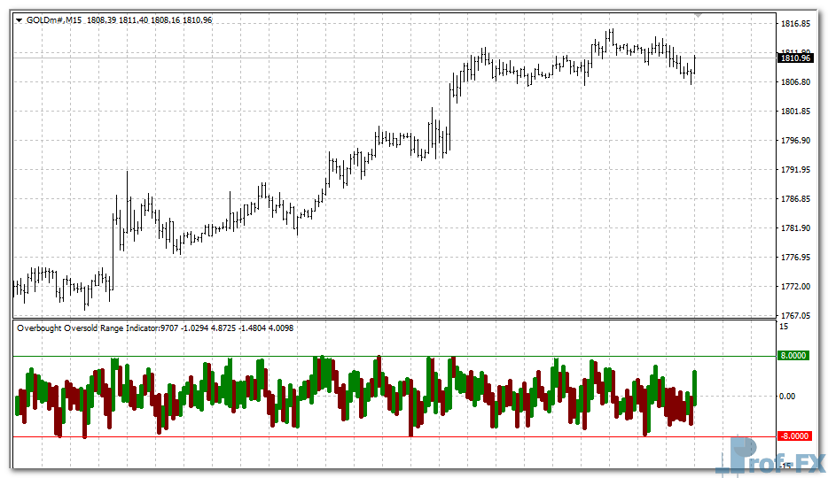 Overbought Oversold Range mt4 indicator