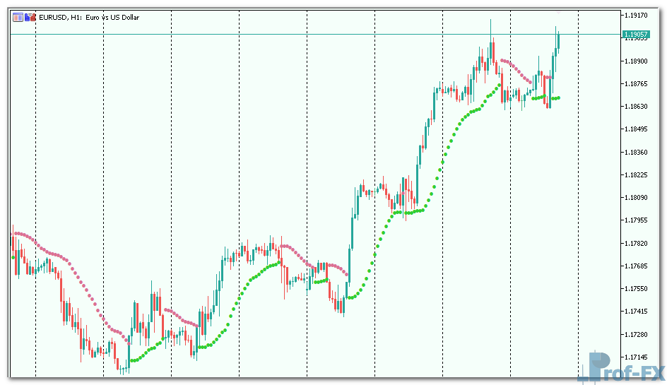Parabolic SAR of average mt5 indicator