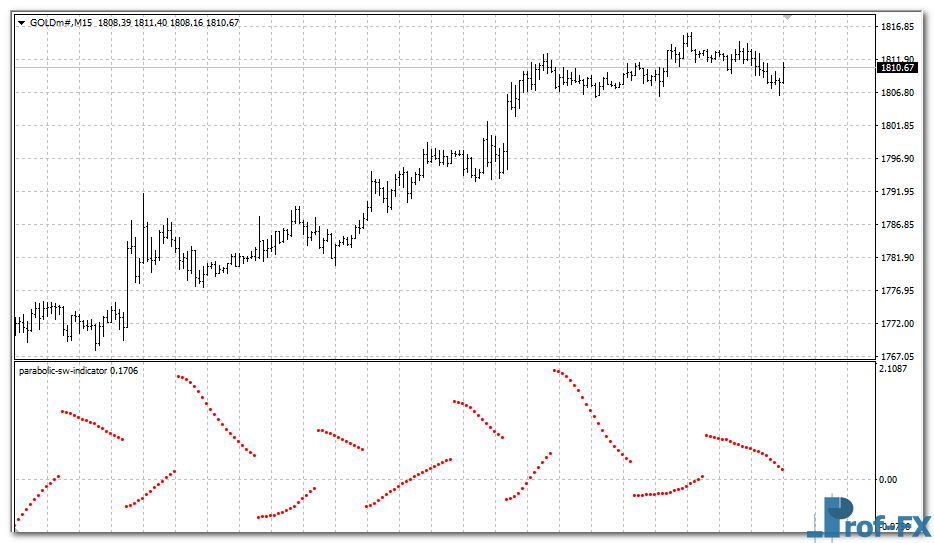 Parabolic SW mt4 indicator
