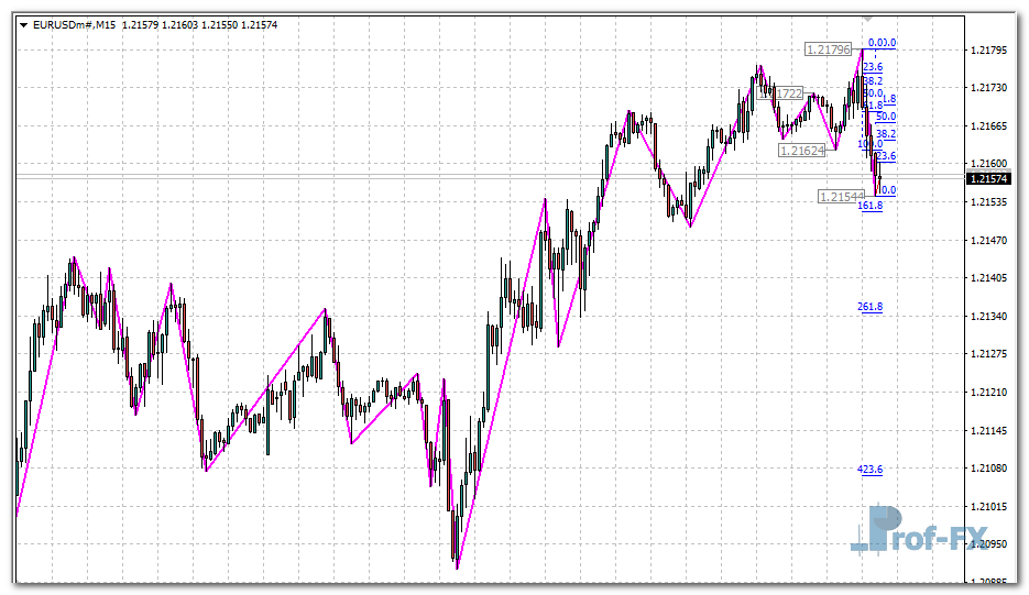 Parabolic ZZ metatrader 4
