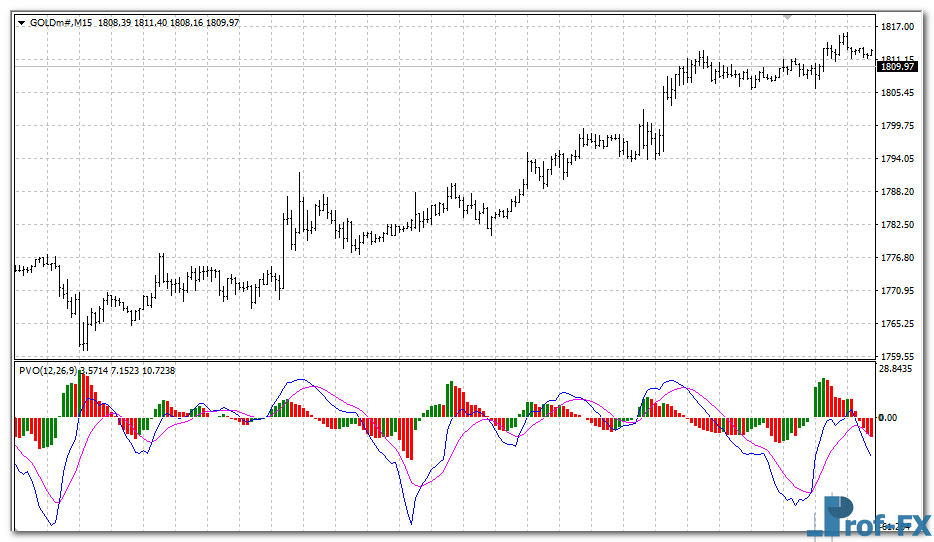 Percentage Volume Oscillator mt4 indicator