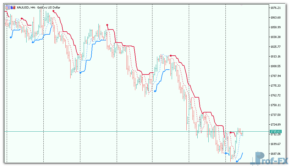 Perfect Trend Line mt5 indicator