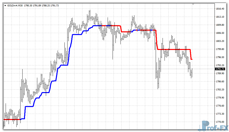 Pipfinite Trend Pro mt4 indicator
