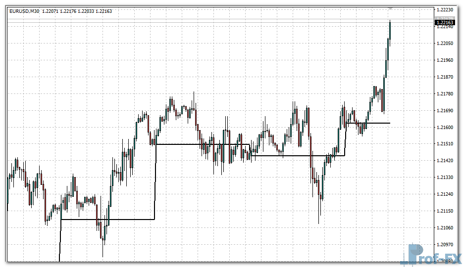 Pivot Darma mt4 indicator