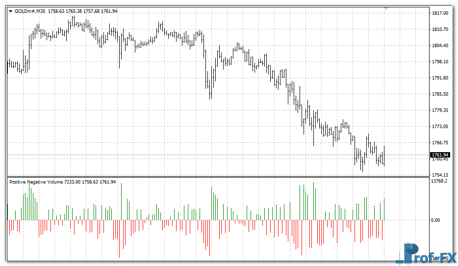 Positive Negative Volume mt4 indicator
