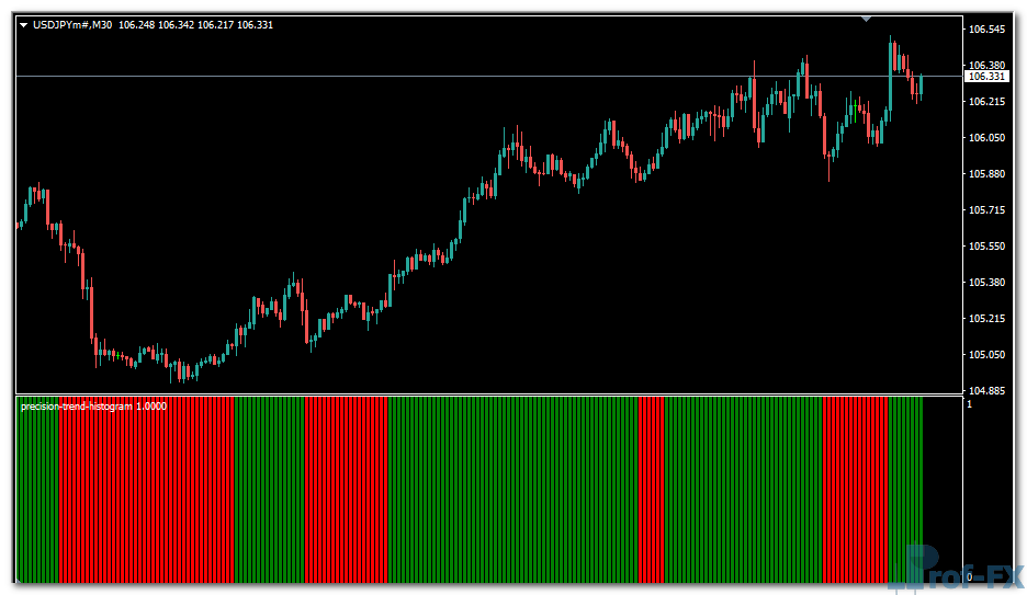 Precision Trend Histogram mt4 indicator