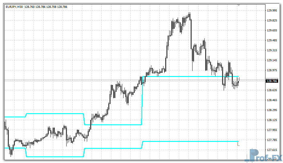 Previous Highs and Lows mt4 indicator