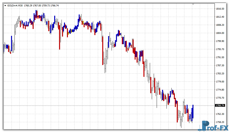 Price Action Indicator mt4 indicator