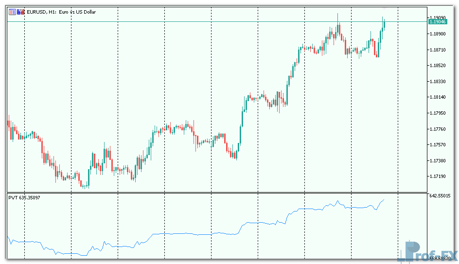Price and Volume Trend mt5 indicator