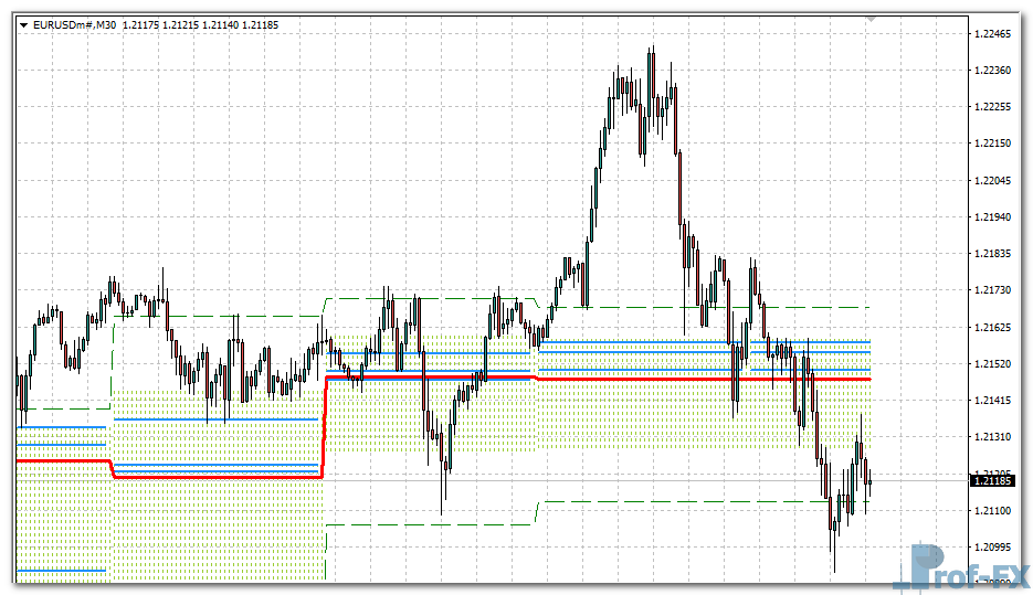 Price Histogram Channel mt4 indicator