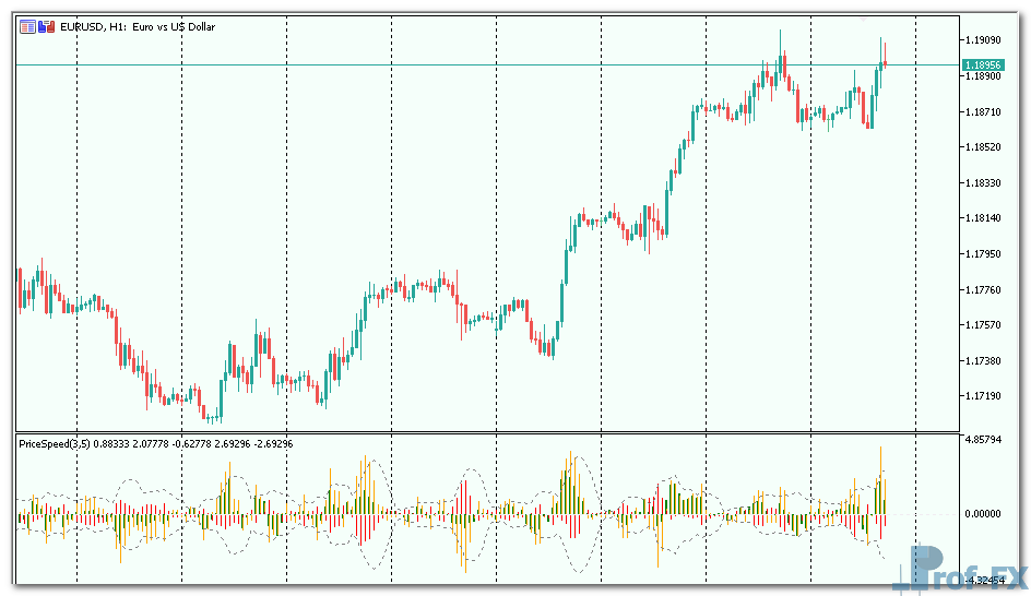 PriceSpeed mt5 indicator