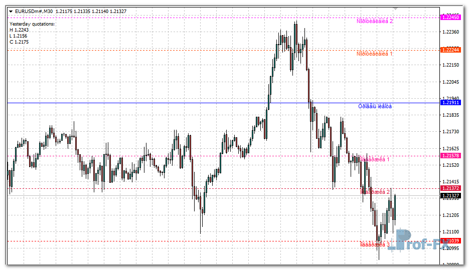 Pulse Fibonacci Pivot mt4 indicator