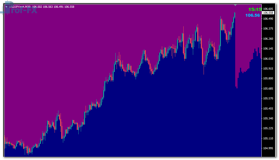 Purple Mist mt4 indicator