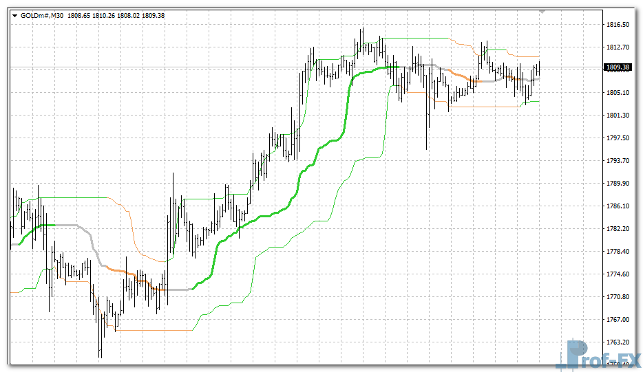 Quantile Bands mt4 indicator