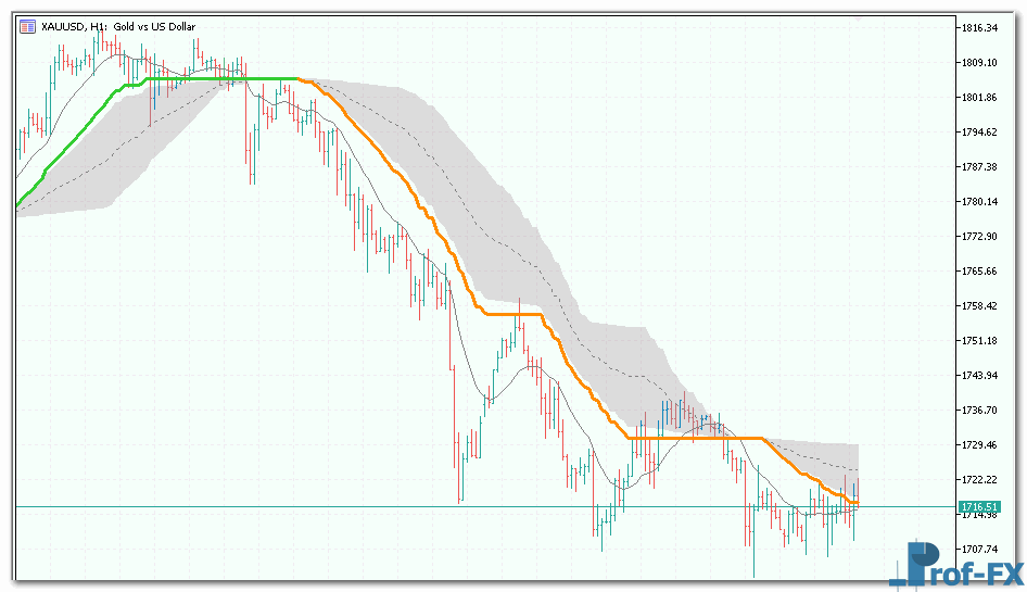 QWMA Metatrader 5 indicator