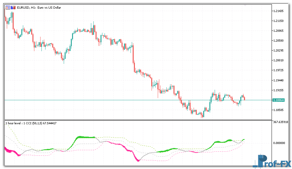 Recursive CCI METATRADER 5