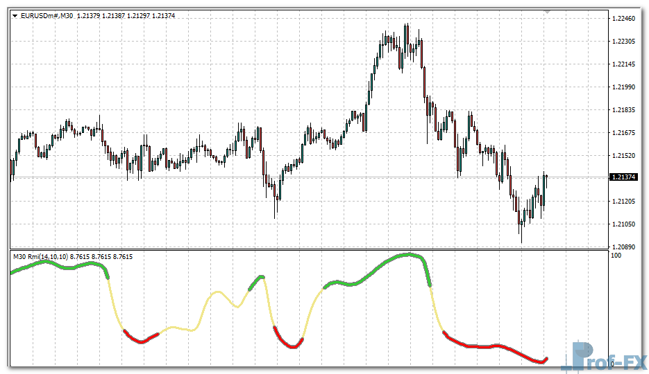Relative Momentum Index MTF (RMI) mt4 indicator