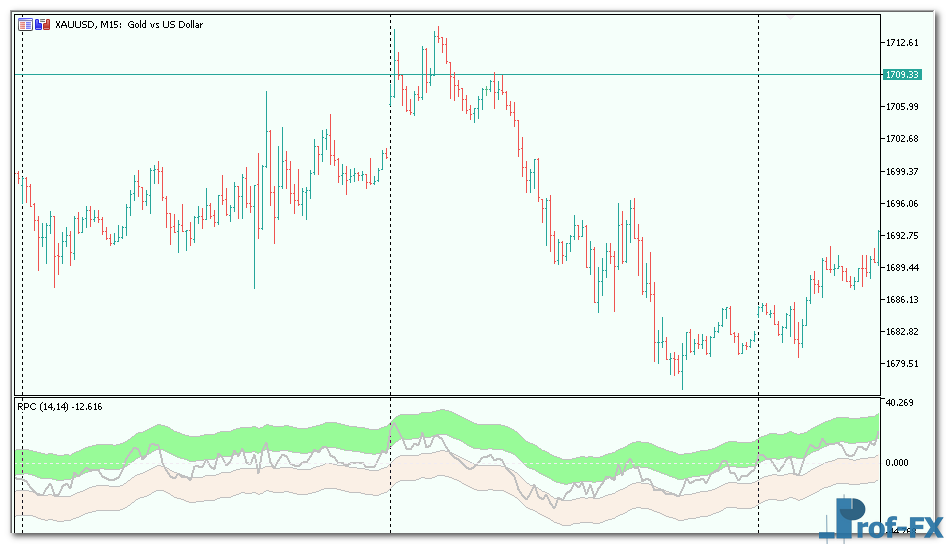 Relative Price Channel metatrader 5