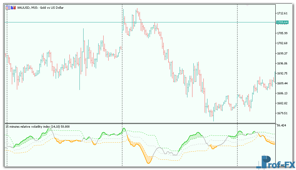 Relative Volatility Index metatrader 5