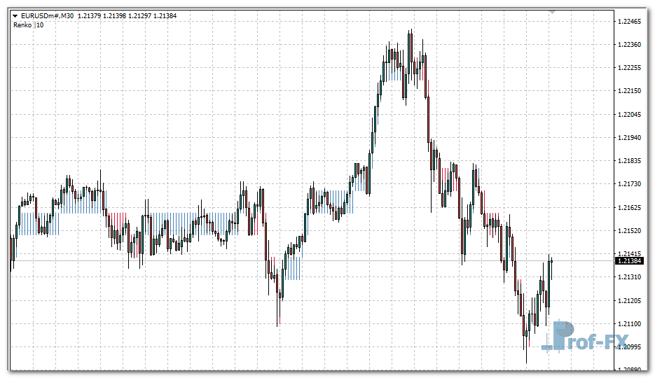 Renko Boxes Chart mt4 indicator