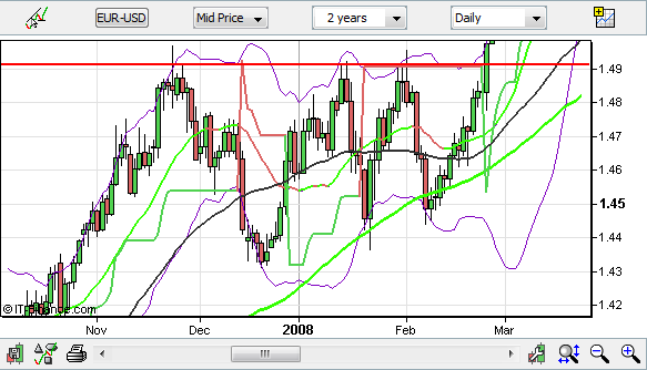 Forex Resistances and Supports