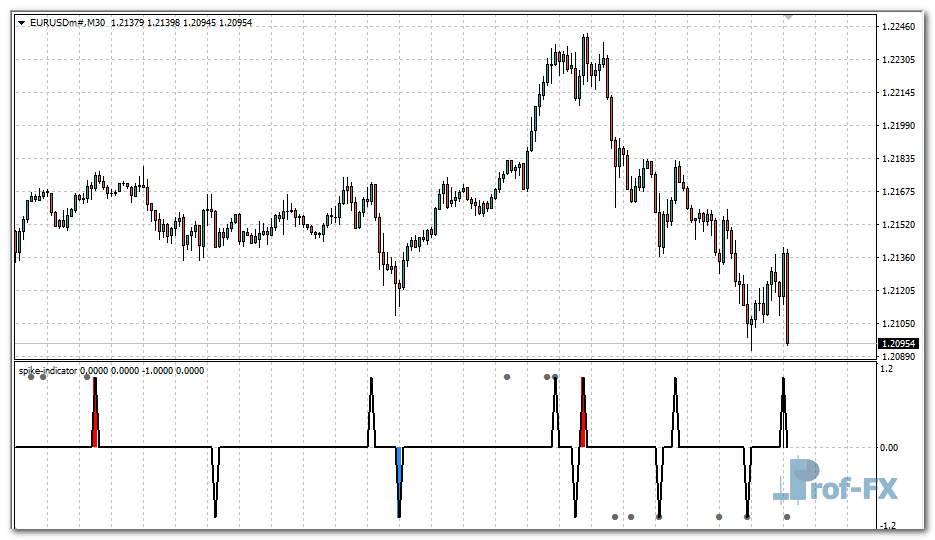 Reversal Spike mt4 indicator