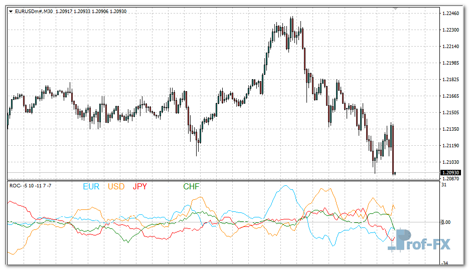 ROC Multi Currency mt4 indicator