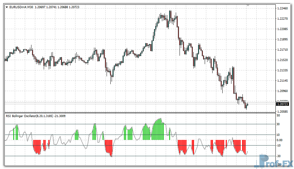 RSI Bollinger Oscillator mt4 indicator