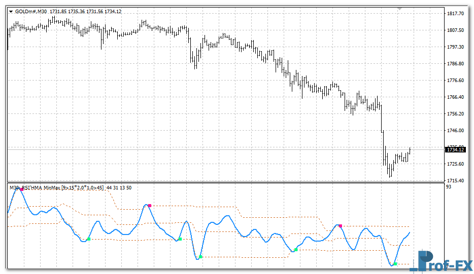 RSI HMA Min Max Levels MTF mt4 indicator