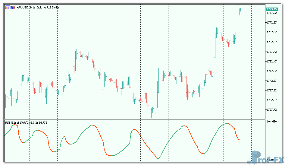 RSI of parabolic SAR mt5 indicator