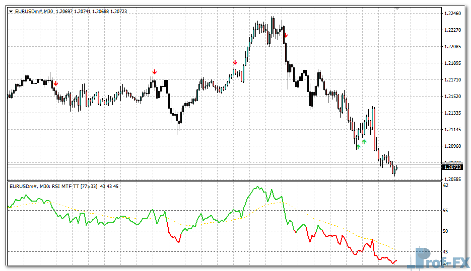 RSI Template MTF mt4 indicator