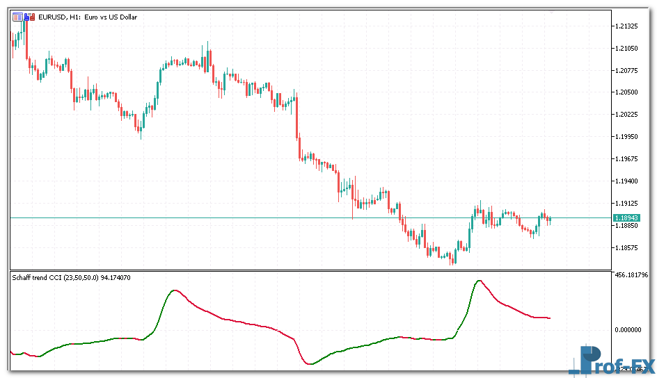 Schaff Trend CCI mt5