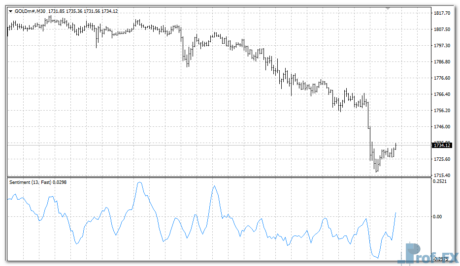 Sentiment Line mt4 indicator