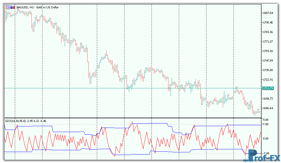 Sentiment Zone Oscillator mt5