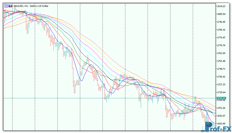 Set of Moving Averages metatrader 5