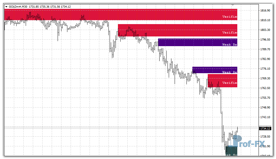 Shved Supply and Demand mt4 indicator
