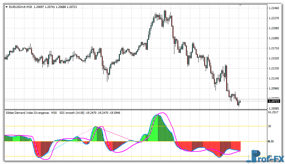 Sibbet Demand Index Divergence mt4 indicator