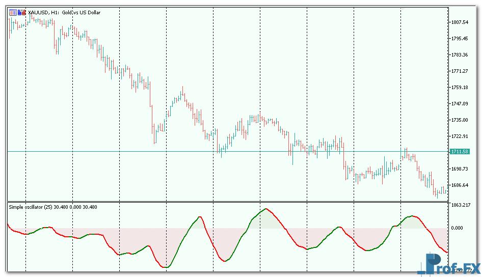 Simple Oscillator metatrader 5