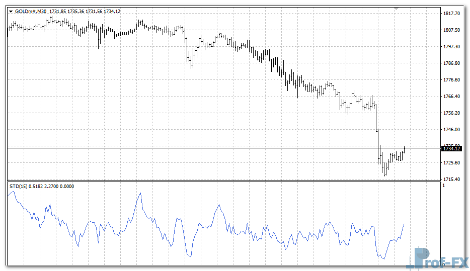 Simple Trend Detector mt4 indicator