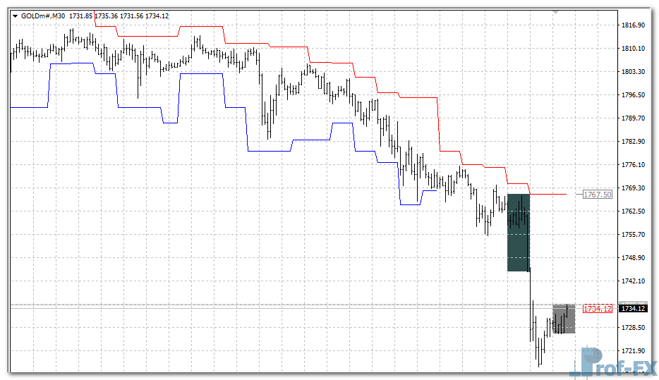 SL to Bar mt4 indicator