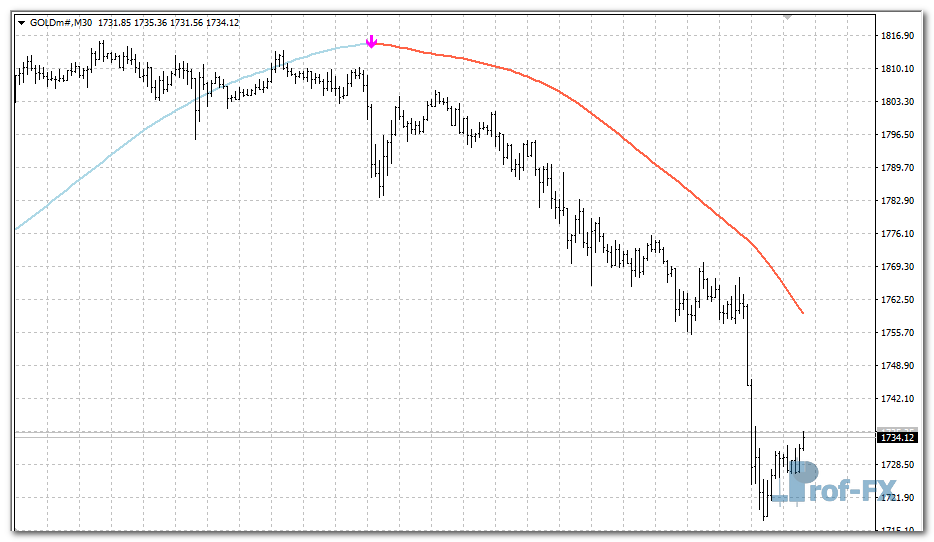 Slope Direction Line mt4 indicator