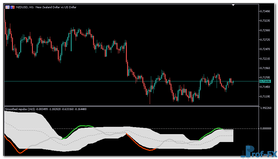 Smoothed Repulse metatrader 5