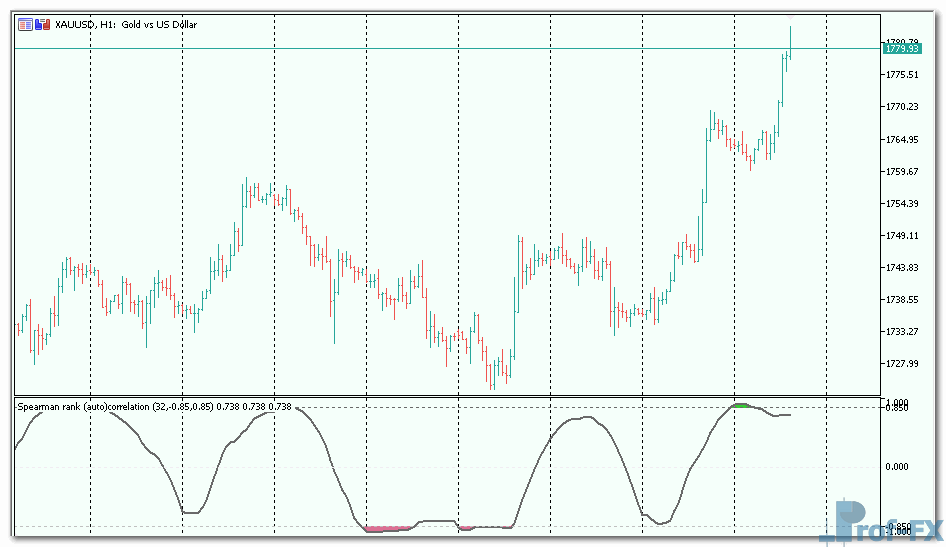Spearman Rank Auto Correlation mt5 indicator
