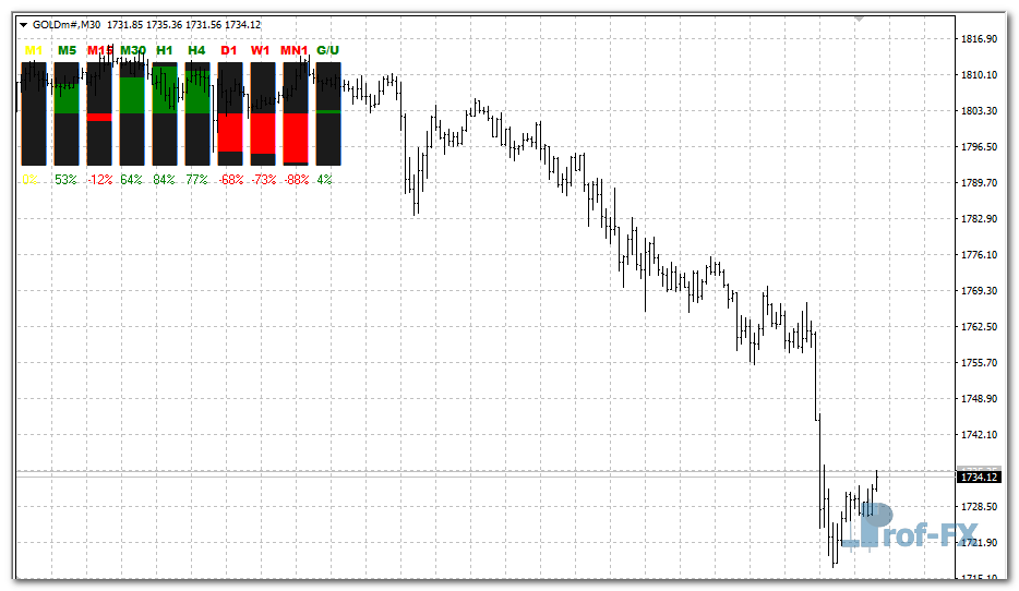 Speed Candlestick mt4 indicator
