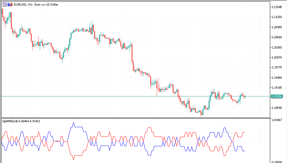 Split MA mt5 indicator
